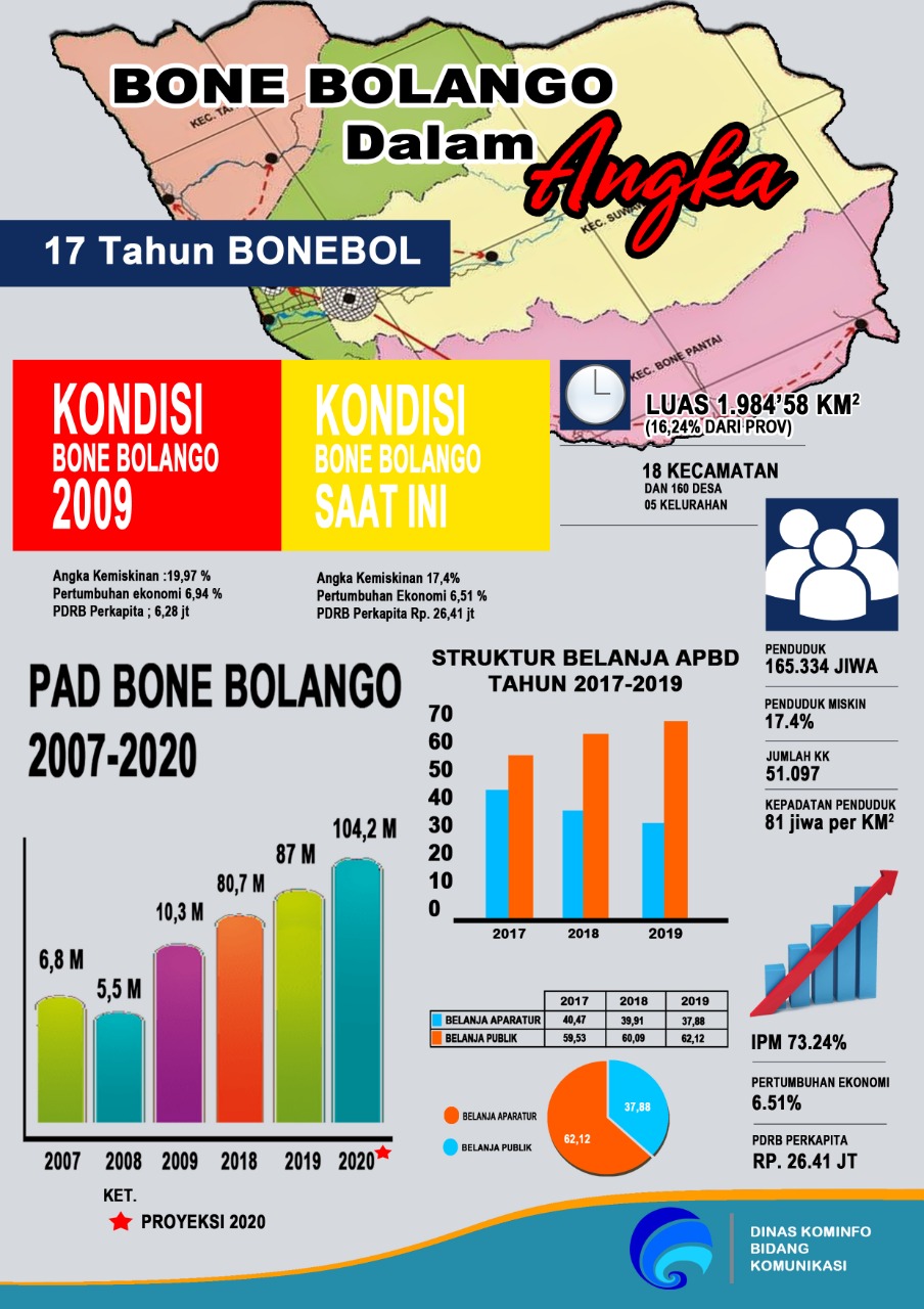Capaian kemajuan Bone Bolango.