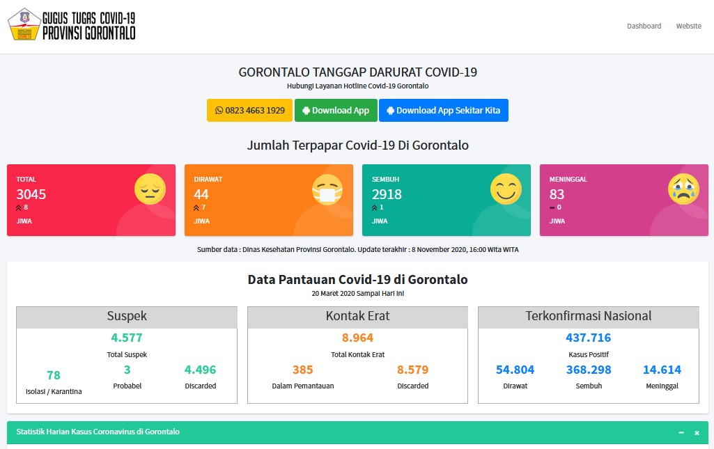 Update COVID-19: Per 8 November, Delapan Orang Dinyatakan Tertular