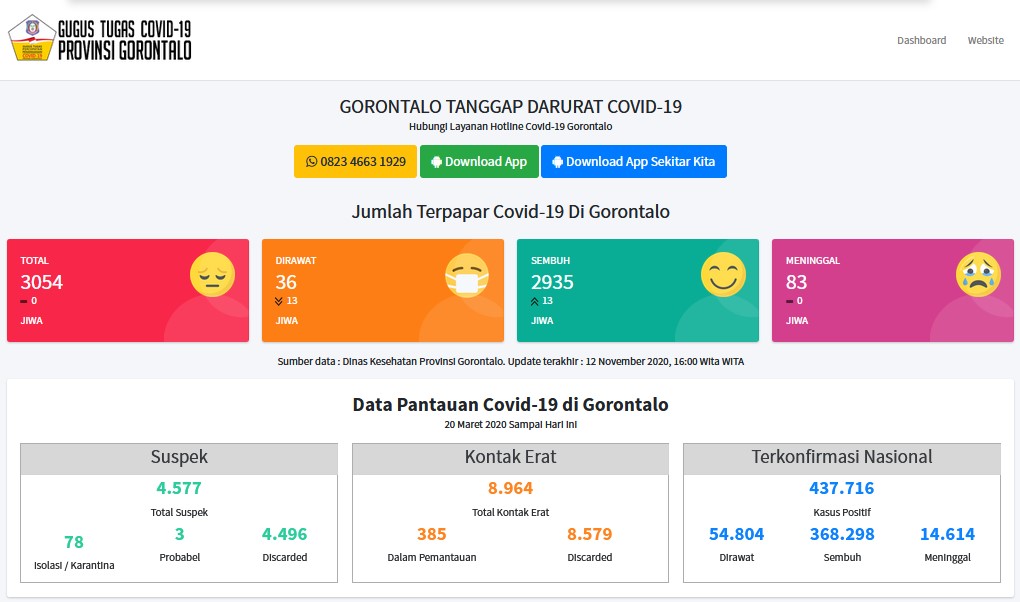 UPDATE COVID-19: Per 12 November, 13 Pasien Corona di Gorontalo Dinyatakan Sembuh