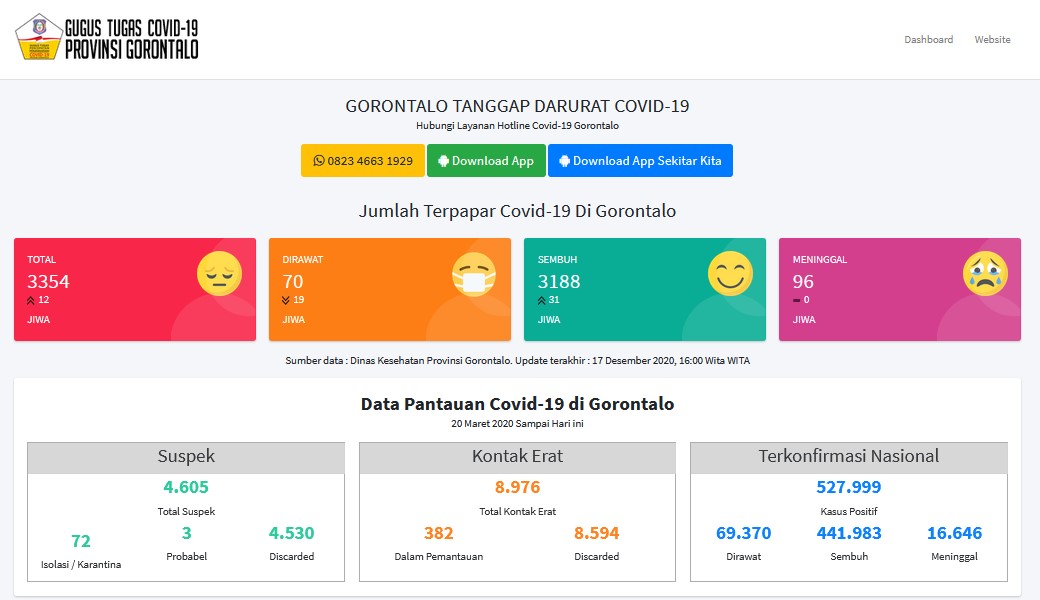 Update COVID-19: Pasien Sembuh di Gorontalo Bertambah 31 Orang