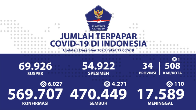 Update COVID-19: Angka Kumulatif Kesembuhan di Indonesia