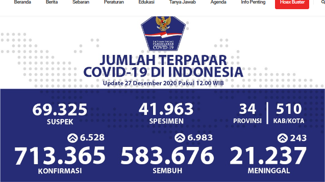 Kasus Aktif COVID-19 Indonesia Mengalami Penurunan