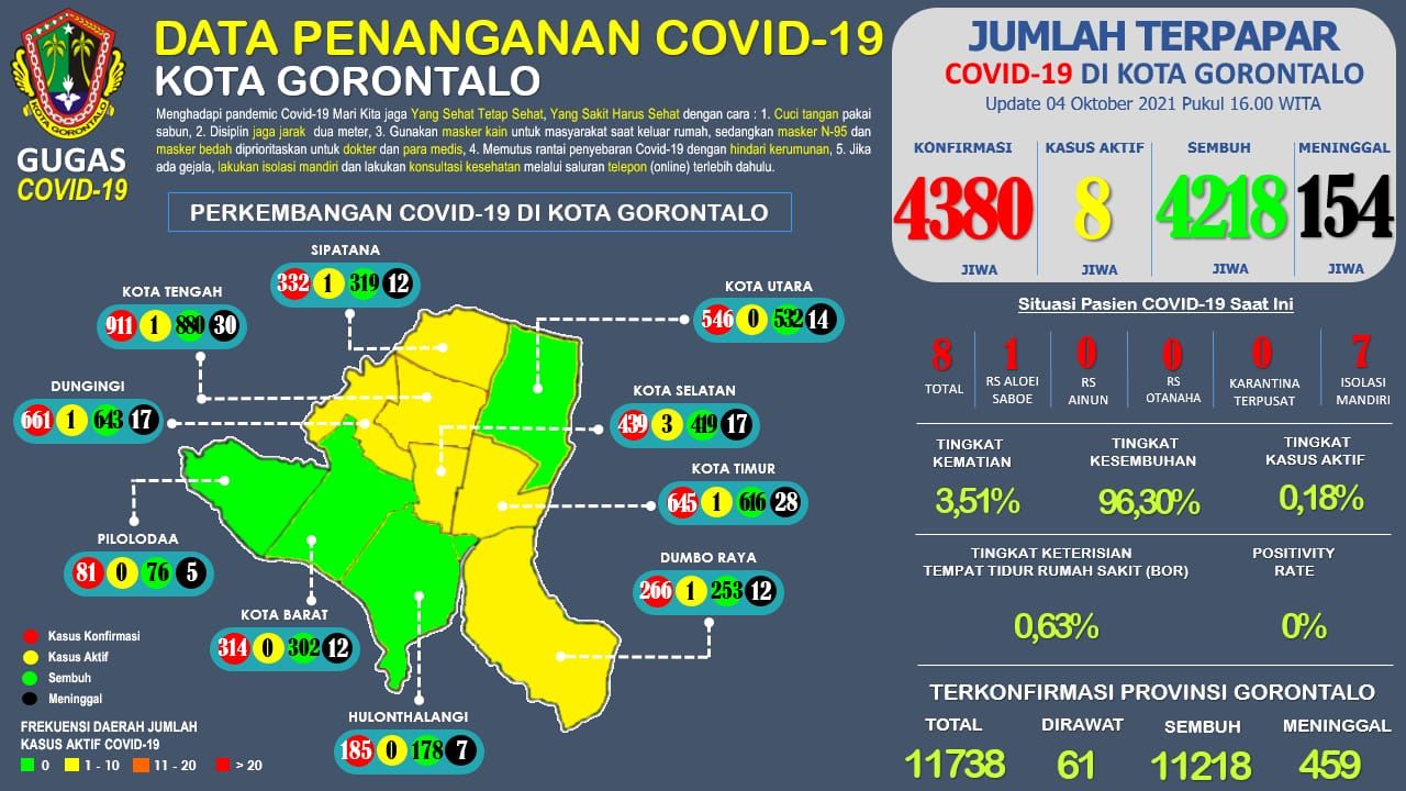 Diperpanjang, PPKM di Kota Gorontalo Turun ke Level 2, Begini Kondisinya