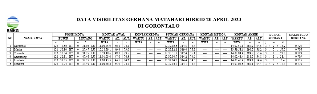 Gerhana Matahari