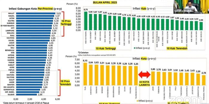 Gorontalo Masuk Tiga Besar Inflasi Terendah di Indonesia