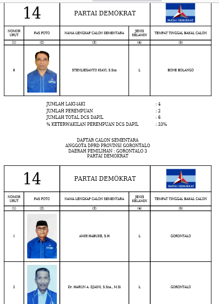 Daftar Calon Sementara Anggota DPRD Provinsi Gorontalo Daerah Pemilihan: Gorontalo 2 Partai Demokrat 