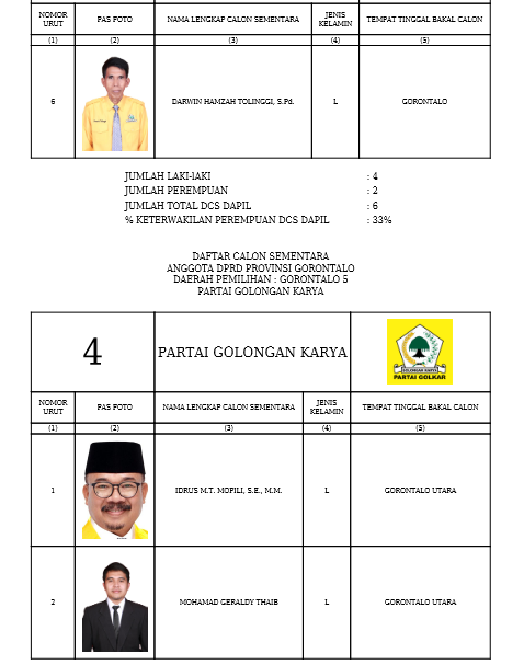 Caleg DPRD Provinsi Gorontalo