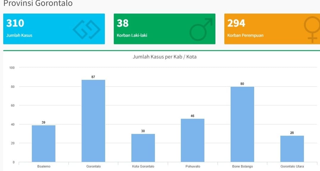 Kekerasan Anak Gorontalo