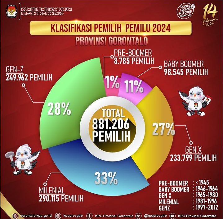 Klasifikasi pemilih