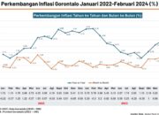 Inflasi Gorontalo Tinggi di 2024, Cermati dan Pahami Penjelasannya