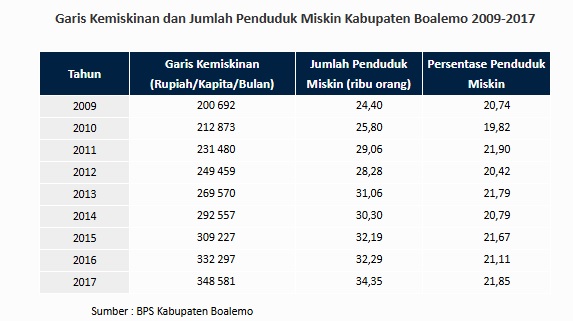 Garis Kemiskinan Boalemo