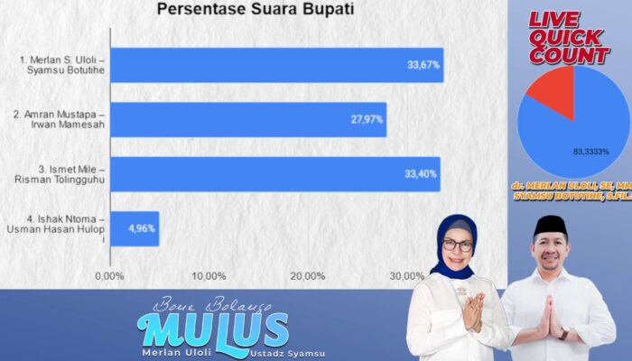 Quick Count CSI: Pasangan MULUS Unggul di Pilkada Bone Bolango