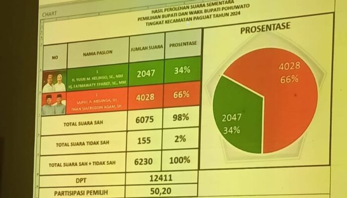 Pasangan Saipul-Iwan Unggul di Kecamatan Paguat