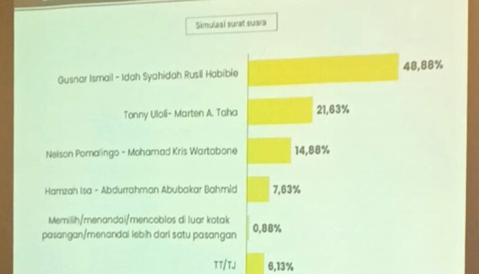 Hasil Survei, Gusnar-Idah Unggul 48,8 Persen di Pilgub Gorontalo