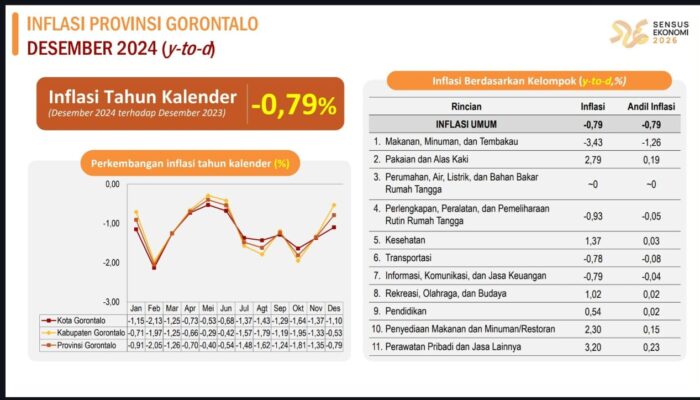 BPS Catat Gorontalo Alami Deflasi Bulan Desember 2024