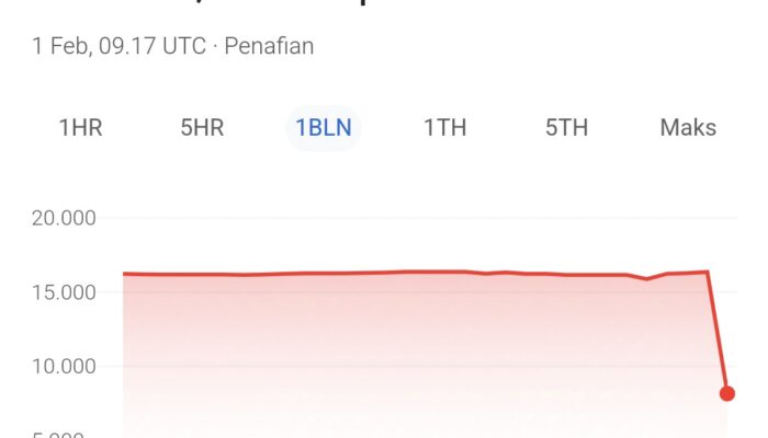 Warganet Heboh Nilai Tukar Dolar terhadap Rupiah Anjlok ke Rp8.170