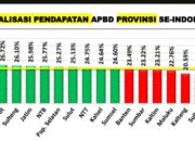 Pemprov Gorontalo Masuk 10 Besar Nasional dengan Realisasi APBD Tertinggi