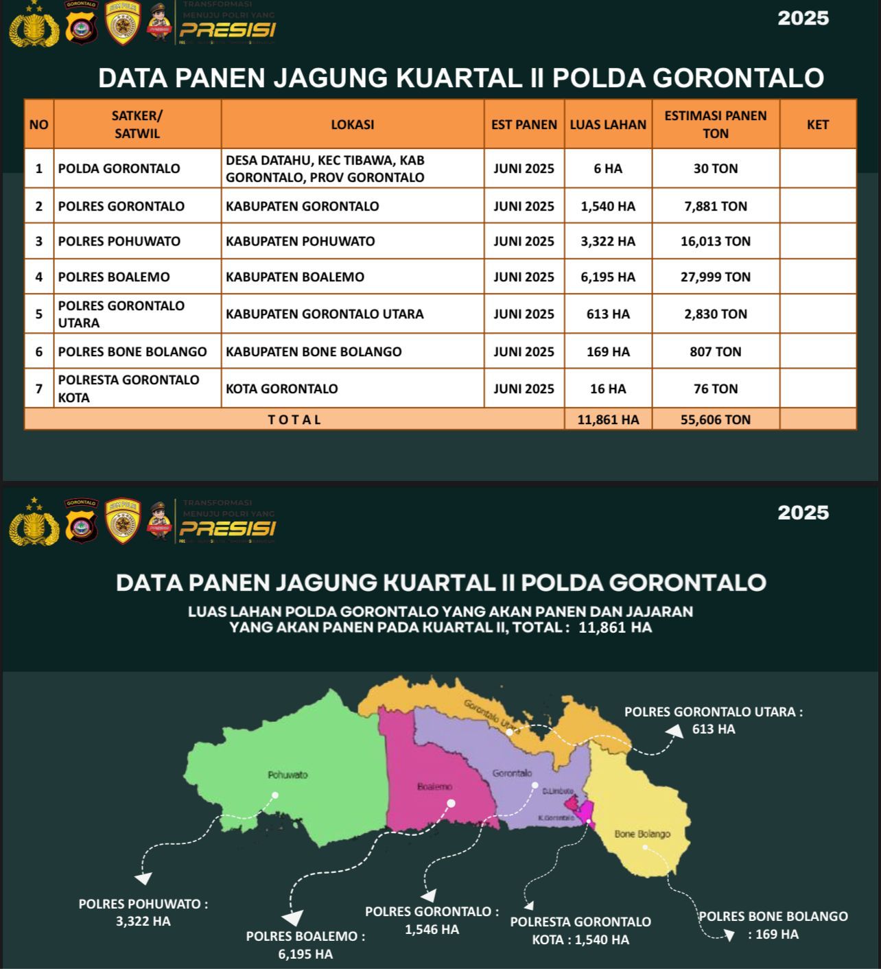 Data Panen Jagung