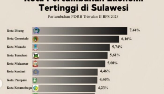 Kota Gorontalo Posisi Kedua Pertumbuhan Ekonomi Tertinggi Se-Sulawesi