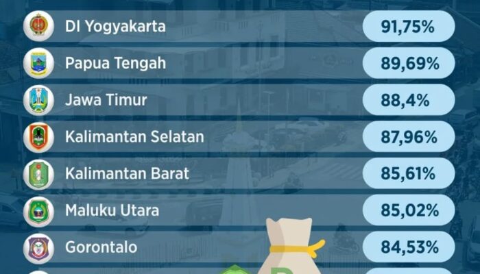 Gorontalo Masuk 10 Besar Realisasi Pendapatan Tertinggi Nasional