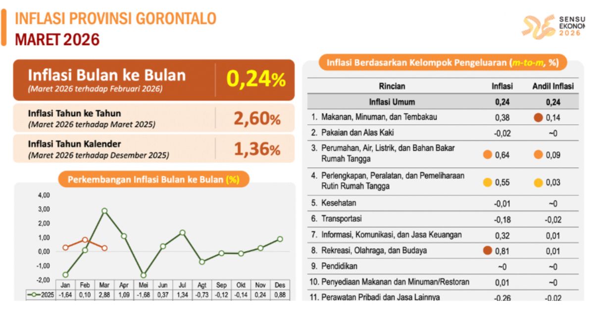 Inflasi Gorontalo