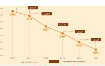 Kementerian PPPA Apresiasi Gorontalo Tekan Ketimpangan Gender