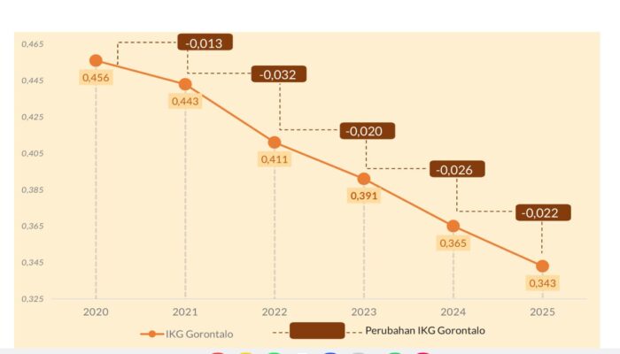 Kementerian PPPA Apresiasi Gorontalo Tekan Ketimpangan Gender