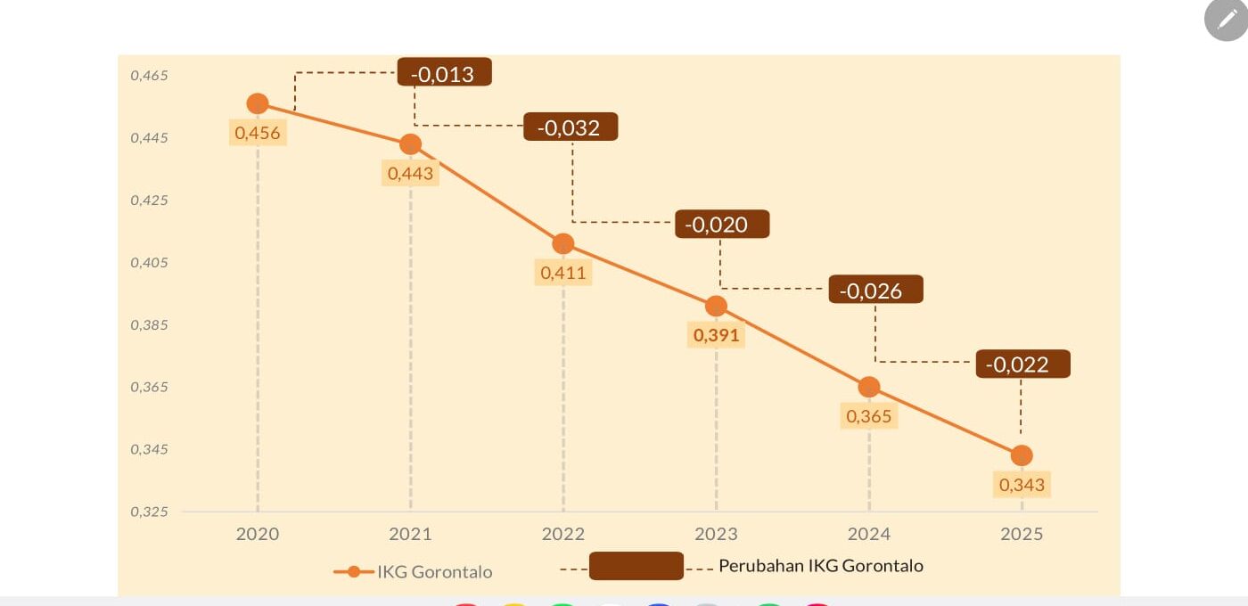 Gender Gorontalo