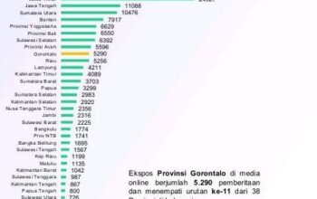 Kunjungan Presiden Tingkatkan Ekspos Informasi Publik, Gorontalo Peringkat 11