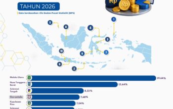 Gorontalo Masuk Empat Besar Nasional Pertumbuhan Ekonomi Tertinggi