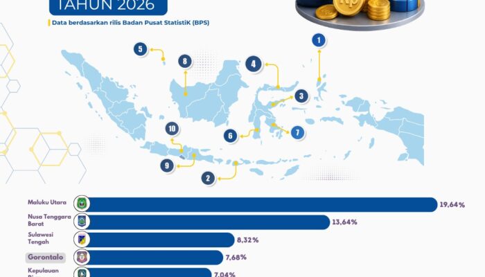 Gorontalo Masuk Empat Besar Nasional Pertumbuhan Ekonomi Tertinggi