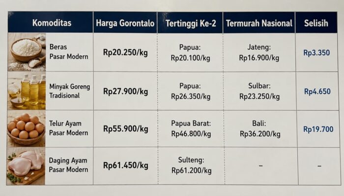 TABEL HARGA 4 KOMODITAS