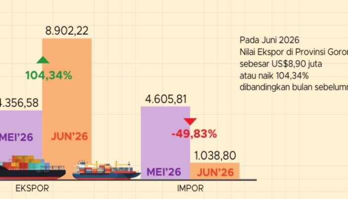 Ekspor Gorontalo Melonjak 104,34 Persen pada Juni 2026, Tembus US$8,90 Juta