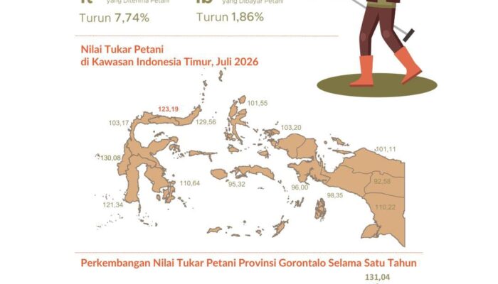 Nilai Tukar Petani di Gorontalo Turun 5,99 Persen pada Juli 2026