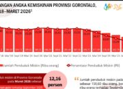 NTP Gorontalo Naik Jadi 121,85, Angka Kemiskinan Turun ke 12,16% Data BPS Agustus 2026