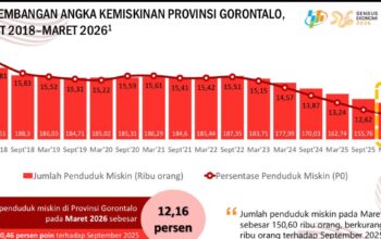 NTP Gorontalo Naik Jadi 121,85, Angka Kemiskinan Turun ke 12,16% Data BPS Agustus 2026