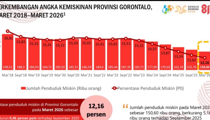 NTP Gorontalo Naik Jadi 121,85, Angka Kemiskinan Turun ke 12,16% Data BPS Agustus 2026