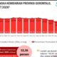 NTP Gorontalo Naik Jadi 121,85, Angka Kemiskinan Turun ke 12,16% Data BPS Agustus 2026